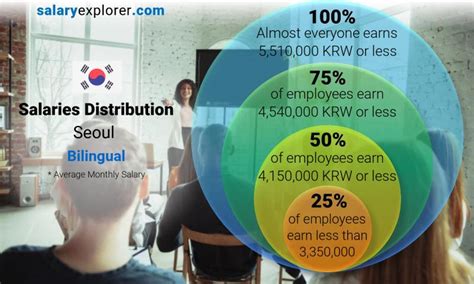 Average salary in Seoul 2023 .